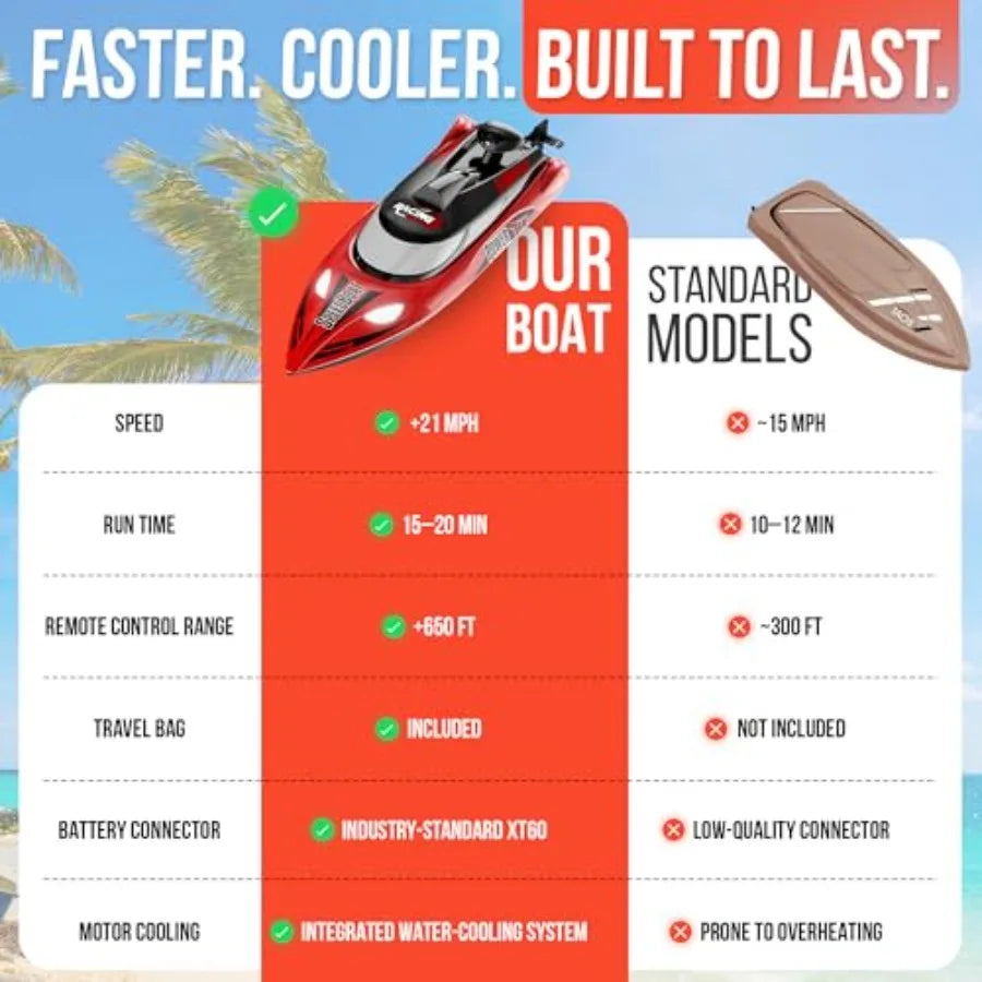Remote Control Boat for Pool and Lake Use, ABS Plastic, Blue, 21+ MPH High Speed with Self-Righting Function, LED Lights, and T