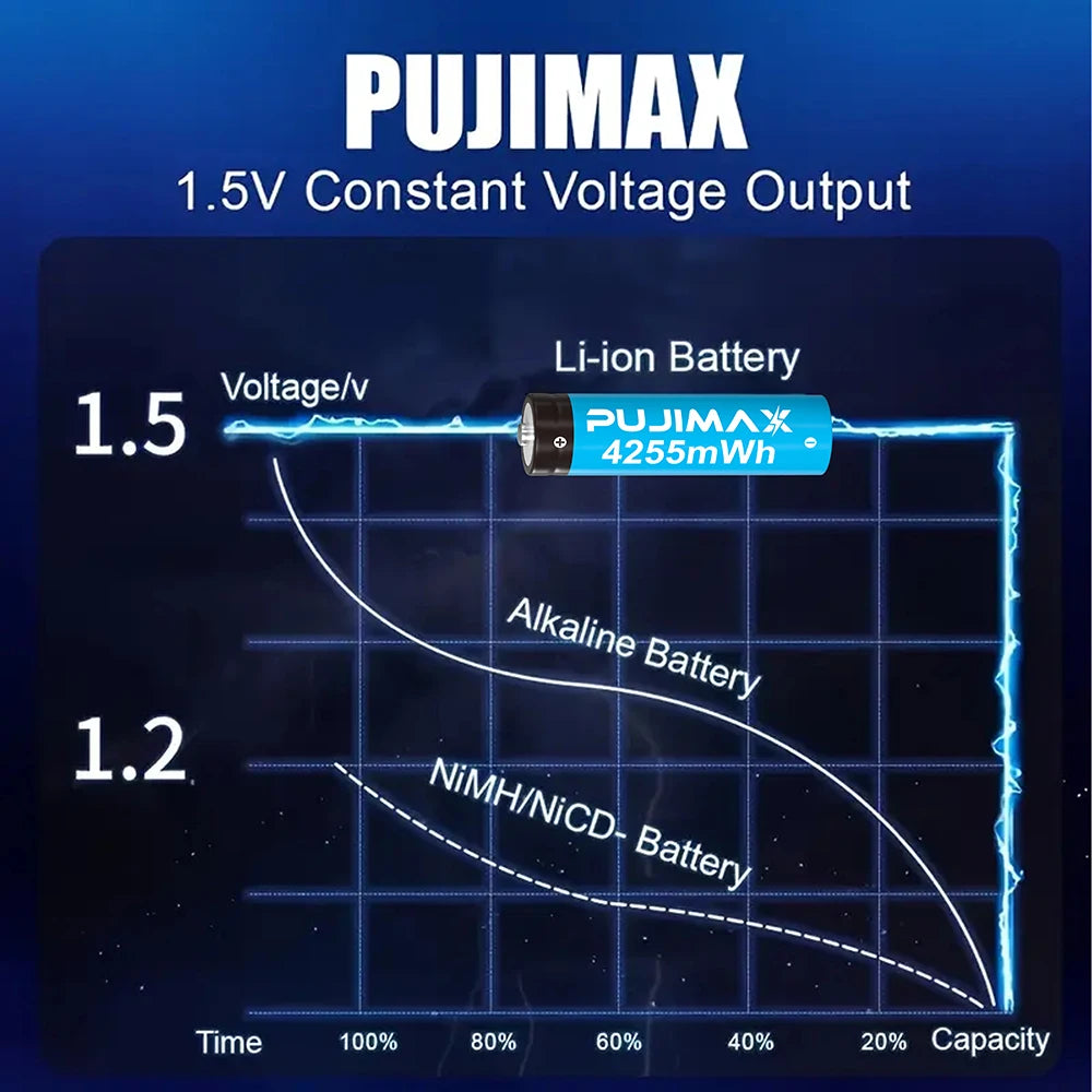 PUJIMAX Rechargeable Lithium Battery Charger 1.5V AA 4255mWh Batteries High Capacity Battery for Mouse Remote Control Electric Toys