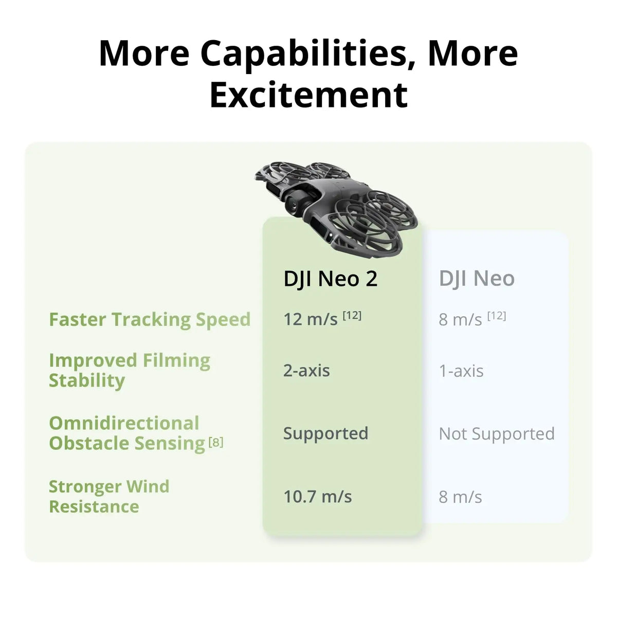 DJI Neo 2 Fly More Combo (Drone Only) 4K Camera Drones With A Camera Drone 4k Professional Palm Takeoff & Landing Gesture Control