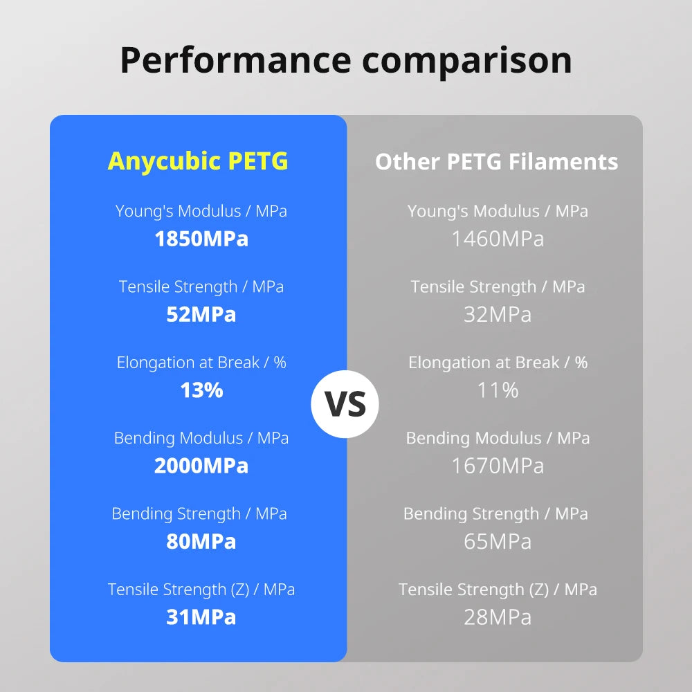ANYCUBIC 1kg PETG Filament Colorful Transparent 3D Printer Filament PETG Printing Material For FDM Kobra S1 Combo Kobra 3 Combo